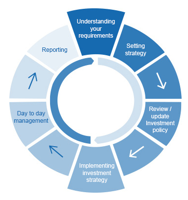 Portfolio Management